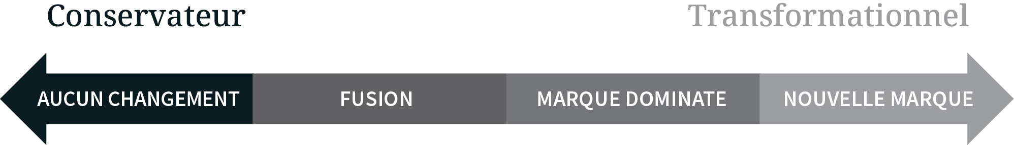 Fusion et acquisition Stratégie de marque #1 — Aucun changement