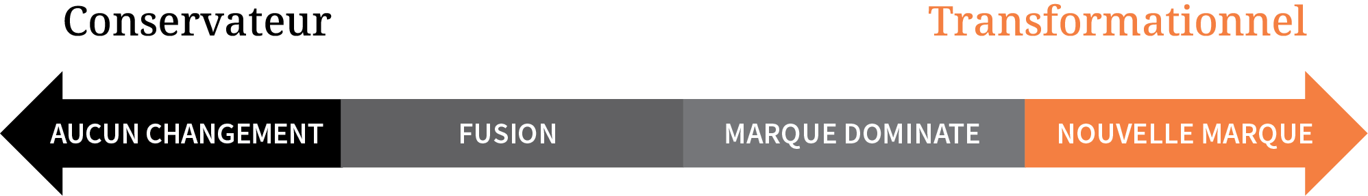 Fusion et acquisition Stratégie de marque #10 — Nouvelle marque