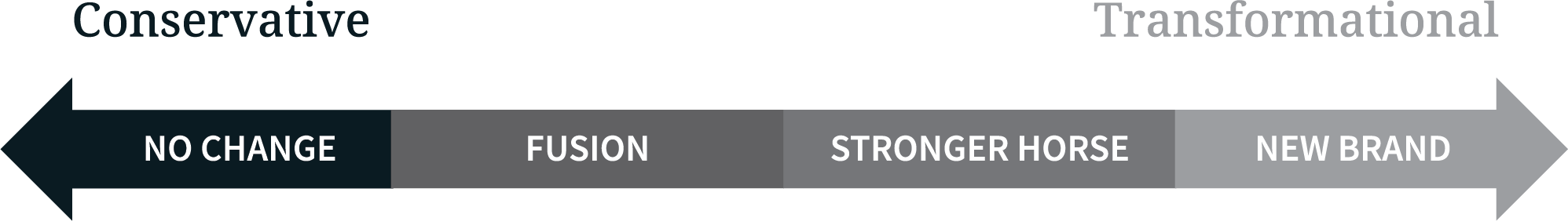 M&A brand strategy #1 — No change